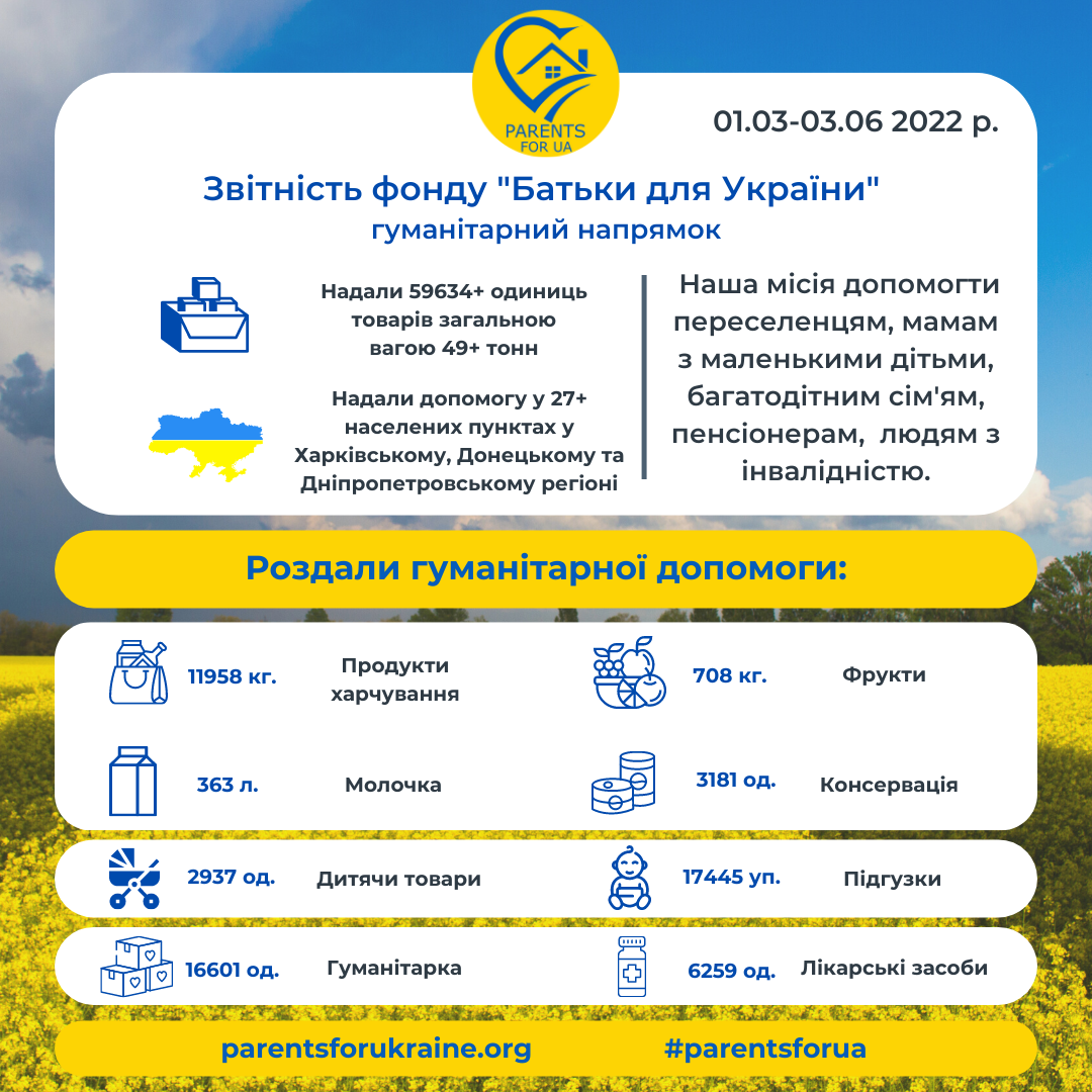 Звітність фонду "Батьки для України" гуманітарний напрямок 01.03 - 03.06 2022